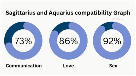 sagittarius and aquarius in bed